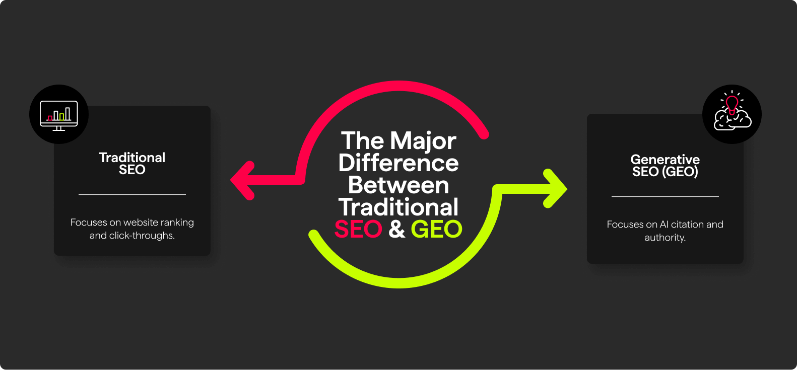 Comparison chart showing the key differences between traditional SEO and generative SEO, highlighting how AI-driven optimisation changes content strategy and ranking methods