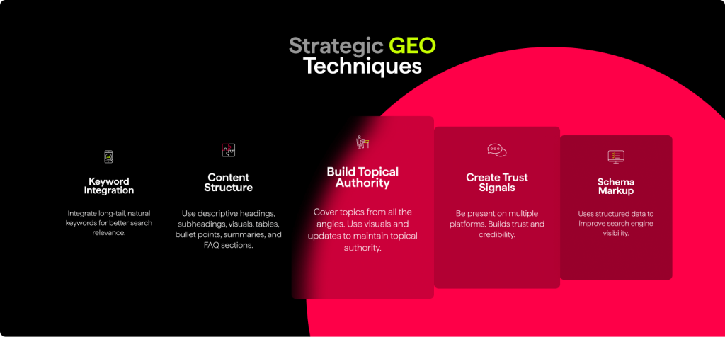 Visual guide outlining strategic generative SEO techniques for marketing agencies, including AI content optimisation, entity mapping, and prompt-based search visibility.